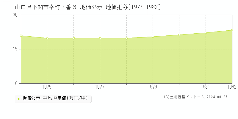 山口県下関市幸町７番６ 公示地価 地価推移[1974-1982]