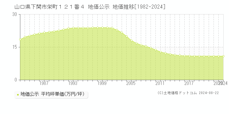 山口県下関市栄町１２１番４ 公示地価 地価推移[1982-1994]