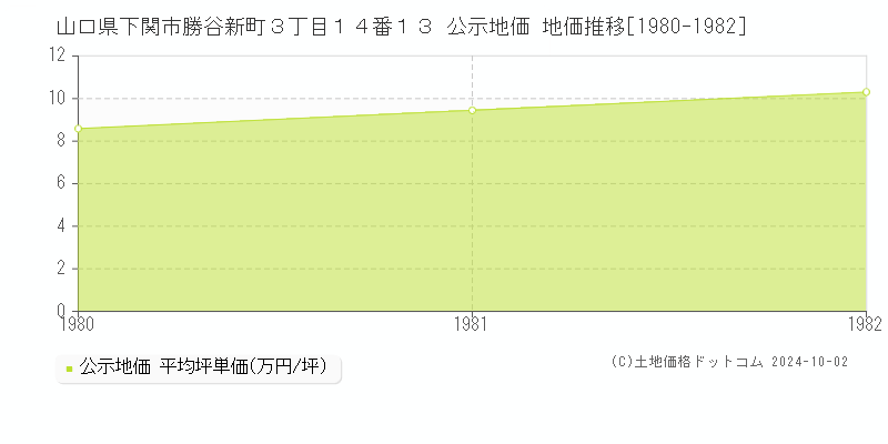 山口県下関市勝谷新町３丁目１４番１３ 公示地価 地価推移[1980-1982]