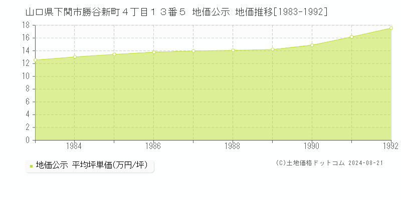 山口県下関市勝谷新町４丁目１３番５ 公示地価 地価推移[1983-1992]