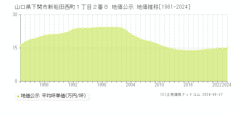 山口県下関市新垢田西町１丁目２番８ 公示地価 地価推移[1981-1994]