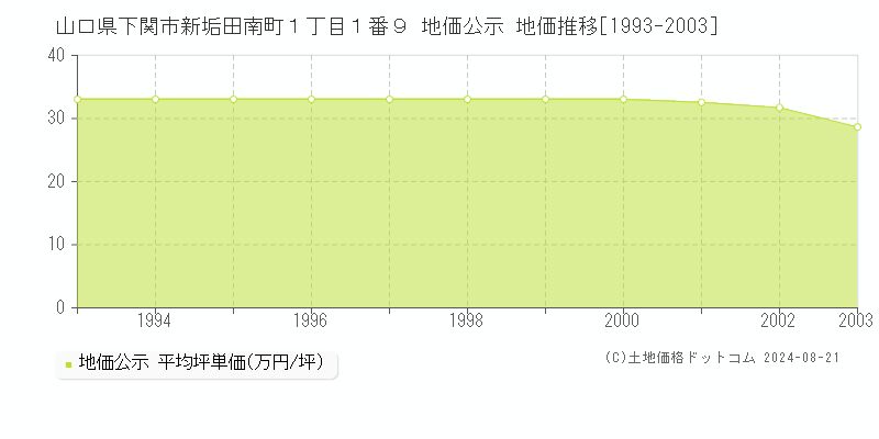 山口県下関市新垢田南町１丁目１番９ 公示地価 地価推移[1993-2003]