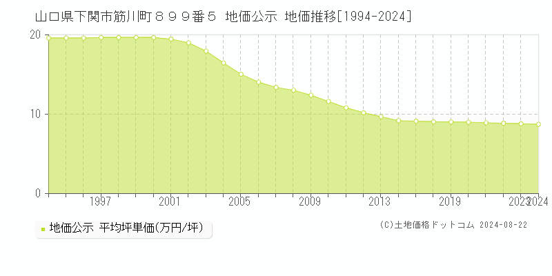 山口県下関市筋川町８９９番５ 公示地価 地価推移[1994-2024]