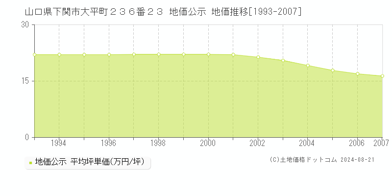 山口県下関市大平町２３６番２３ 公示地価 地価推移[1993-2007]