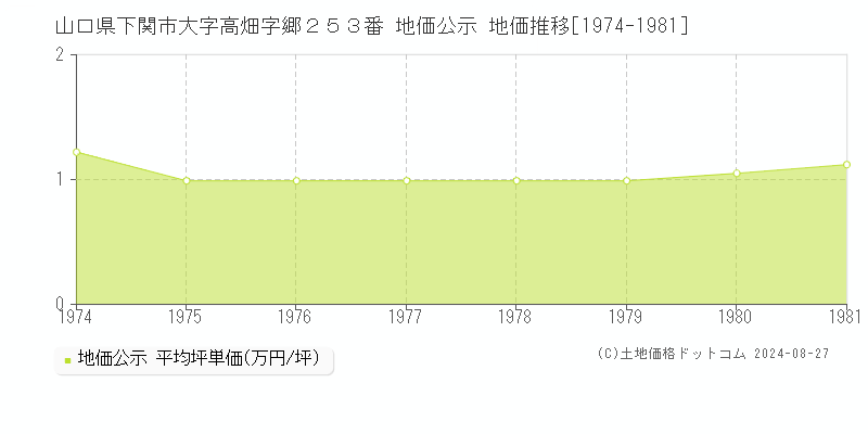 山口県下関市大字高畑字郷２５３番 公示地価 地価推移[1974-1981]