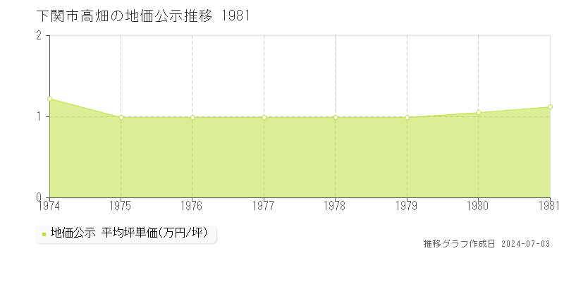 下関市高畑の地価公示推移グラフ 