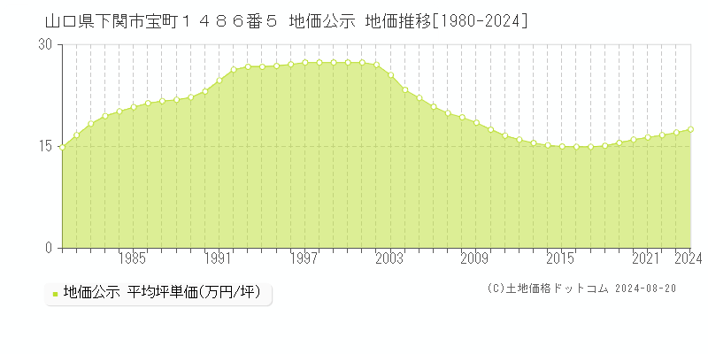 山口県下関市宝町１４８６番５ 公示地価 地価推移[1980-1994]