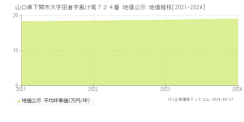 山口県下関市大字田倉字風け尾７２４番 公示地価 地価推移[2021-2024]