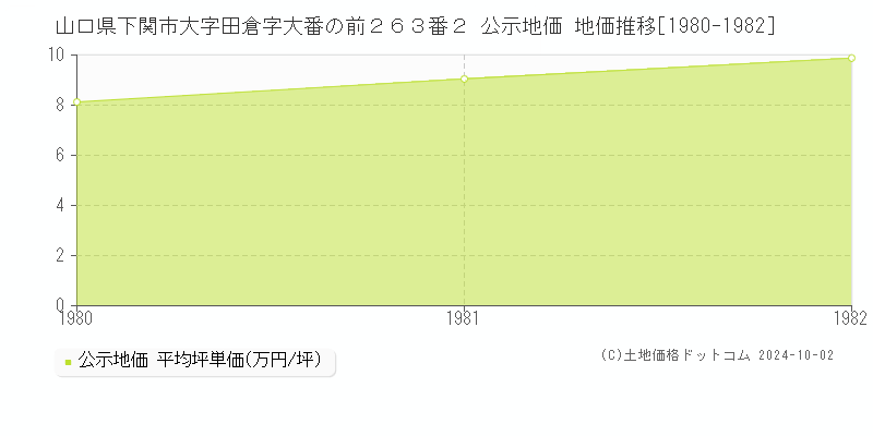 山口県下関市大字田倉字大番の前２６３番２ 公示地価 地価推移[1980-1982]