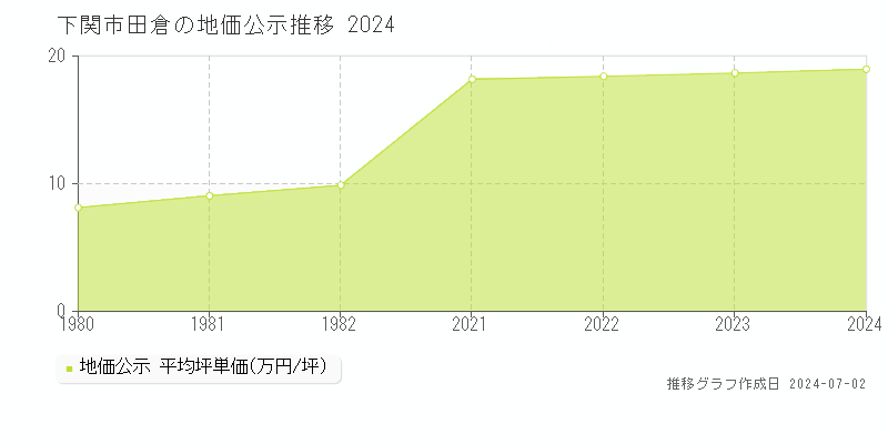 下関市田倉の地価公示推移グラフ 