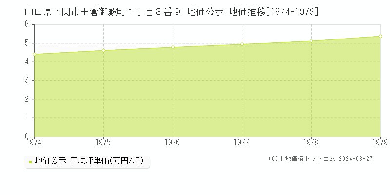 山口県下関市田倉御殿町１丁目３番９ 公示地価 地価推移[1974-1979]