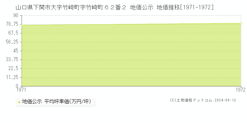 山口県下関市大字竹崎町字竹崎町６２番２ 地価公示 地価推移[1971-1972]