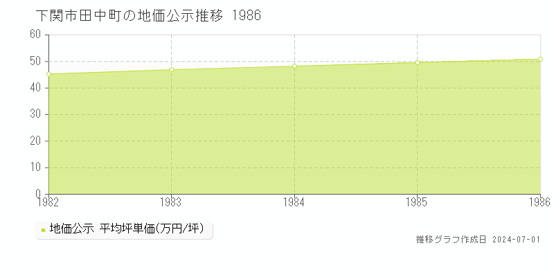 下関市田中町の地価公示推移グラフ 
