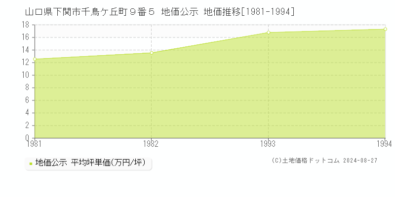 山口県下関市千鳥ケ丘町９番５ 公示地価 地価推移[1981-1994]