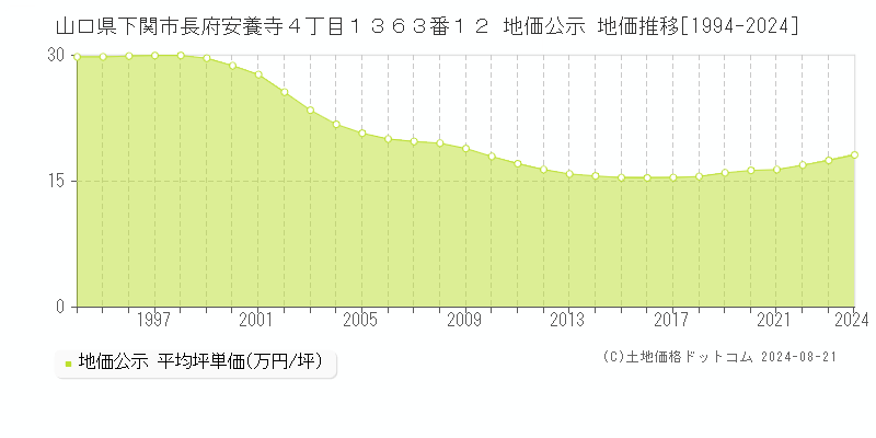 山口県下関市長府安養寺４丁目１３６３番１２ 公示地価 地価推移[1994-2024]