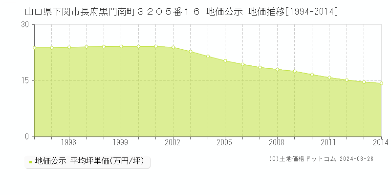 山口県下関市長府黒門南町３２０５番１６ 公示地価 地価推移[1994-2014]