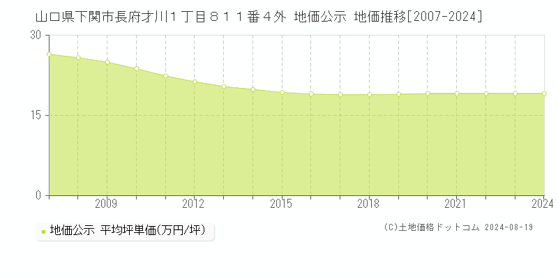 山口県下関市長府才川１丁目８１１番４外 公示地価 地価推移[2007-2024]