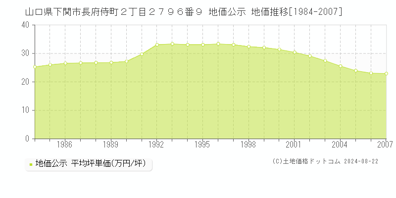 山口県下関市長府侍町２丁目２７９６番９ 公示地価 地価推移[1984-2007]