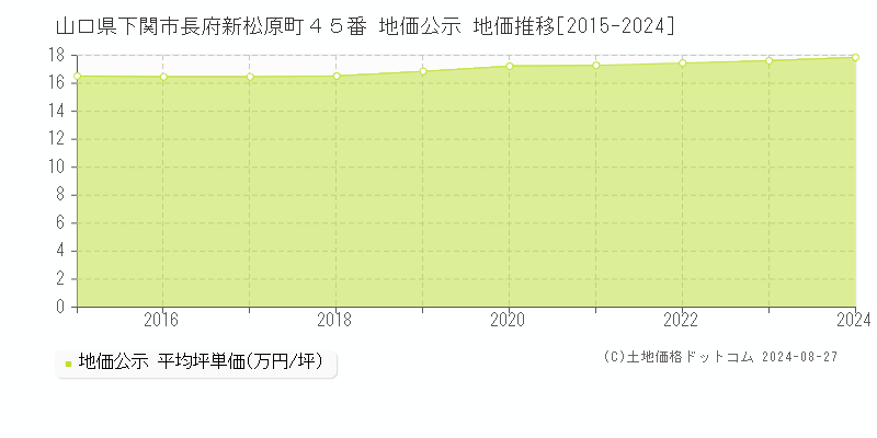 山口県下関市長府新松原町４５番 公示地価 地価推移[2015-2024]