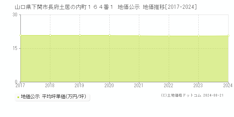 山口県下関市長府土居の内町１６４番１ 公示地価 地価推移[2017-2024]