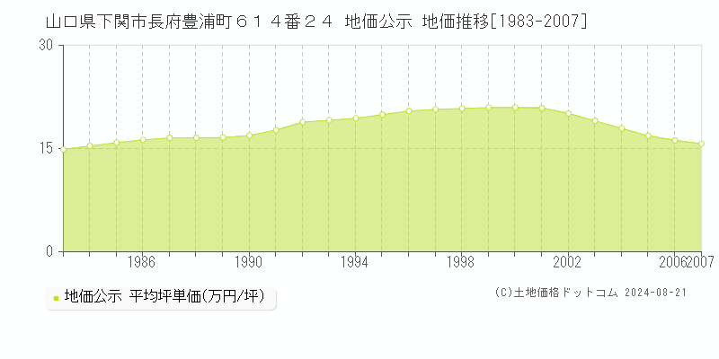 山口県下関市長府豊浦町６１４番２４ 公示地価 地価推移[1983-2007]