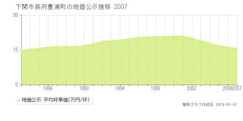 下関市長府豊浦町の地価公示推移グラフ 