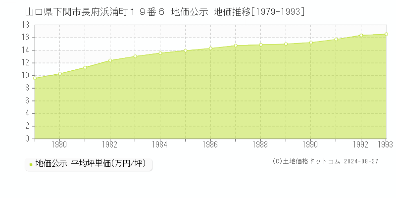 山口県下関市長府浜浦町１９番６ 公示地価 地価推移[1979-1993]