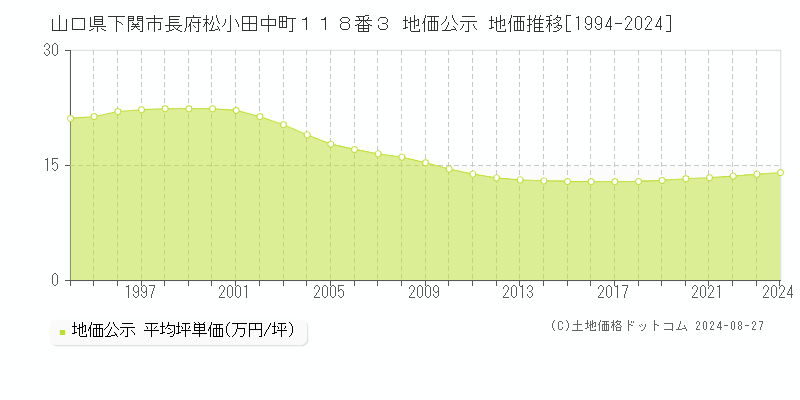 山口県下関市長府松小田中町１１８番３ 公示地価 地価推移[1994-2024]