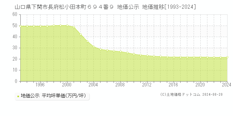 山口県下関市長府松小田本町６９４番９ 公示地価 地価推移[1993-2024]