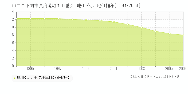 山口県下関市長府港町１６番外 公示地価 地価推移[1994-2006]