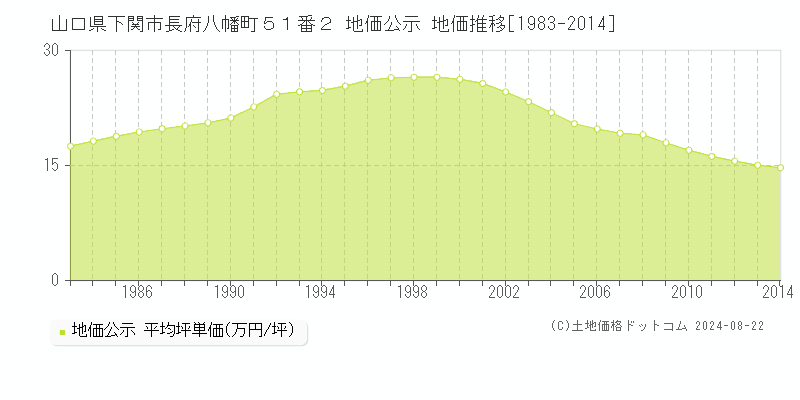 山口県下関市長府八幡町５１番２ 公示地価 地価推移[1983-2024]