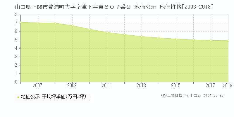 山口県下関市豊浦町大字室津下字東８０７番２ 公示地価 地価推移[2006-2018]