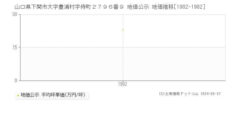 山口県下関市大字豊浦村字侍町２７９６番９ 公示地価 地価推移[1982-1982]