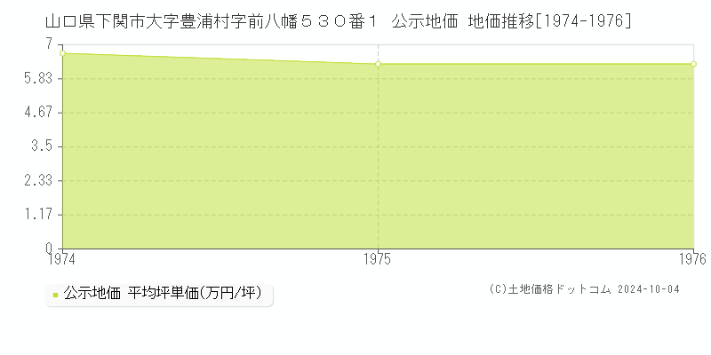 山口県下関市大字豊浦村字前八幡５３０番１ 公示地価 地価推移[1974-1976]