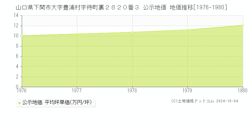 山口県下関市大字豊浦村字侍町裏２８２０番３ 公示地価 地価推移[1976-1980]