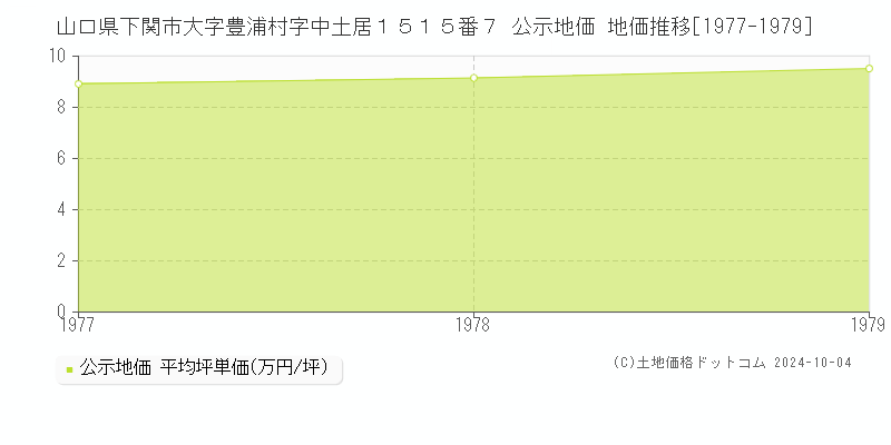 山口県下関市大字豊浦村字中土居１５１５番７ 公示地価 地価推移[1977-1979]