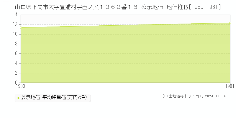 山口県下関市大字豊浦村字西ノ又１３６３番１６ 公示地価 地価推移[1980-1981]