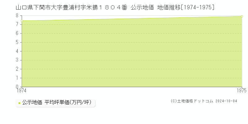 山口県下関市大字豊浦村字米揚１８０４番 公示地価 地価推移[1974-1975]