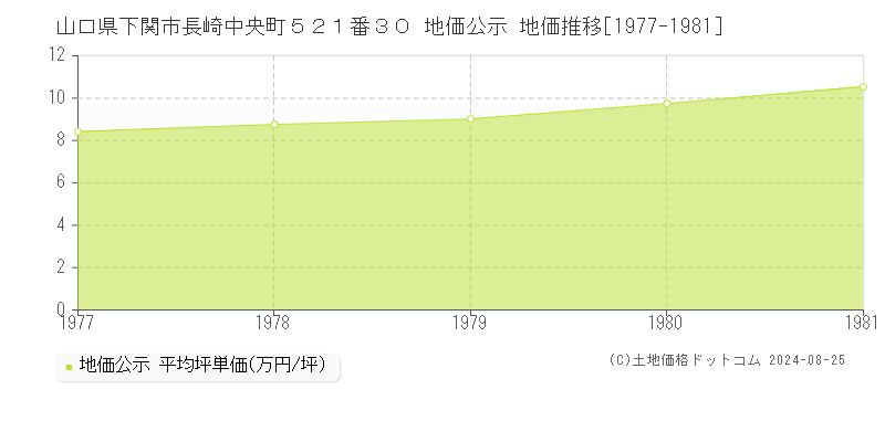 山口県下関市長崎中央町５２１番３０ 公示地価 地価推移[1977-1981]