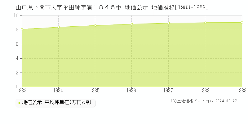 山口県下関市大字永田郷字浦１８４５番 公示地価 地価推移[1983-1989]