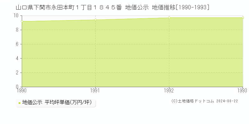 山口県下関市永田本町１丁目１８４５番 公示地価 地価推移[1990-1993]