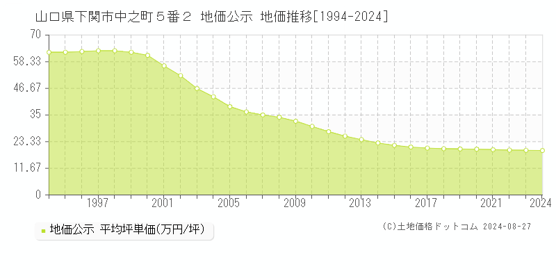 山口県下関市中之町５番２ 公示地価 地価推移[1994-2024]