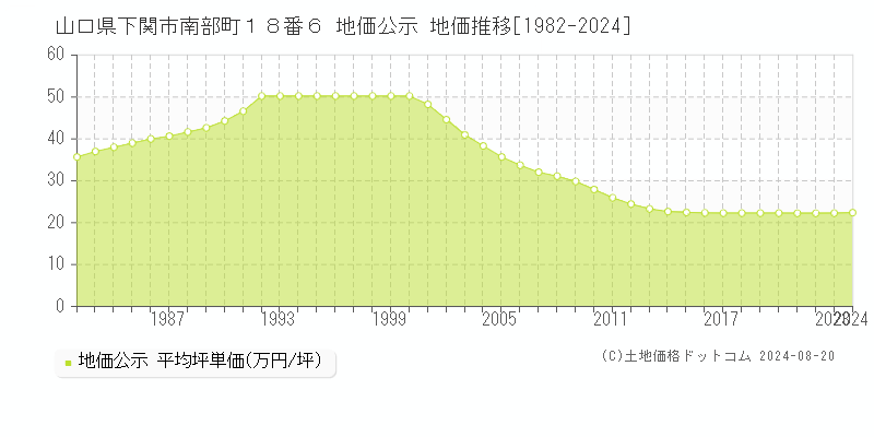 山口県下関市南部町１８番６ 公示地価 地価推移[1982-1994]