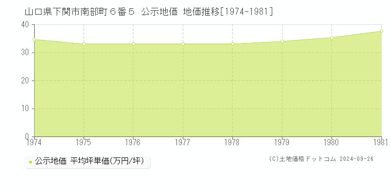 山口県下関市南部町６番５ 公示地価 地価推移[1974-1981]