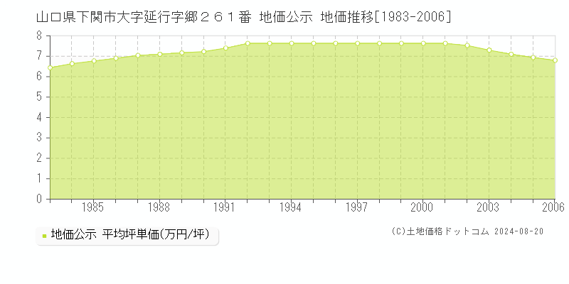 山口県下関市大字延行字郷２６１番 公示地価 地価推移[1983-2006]