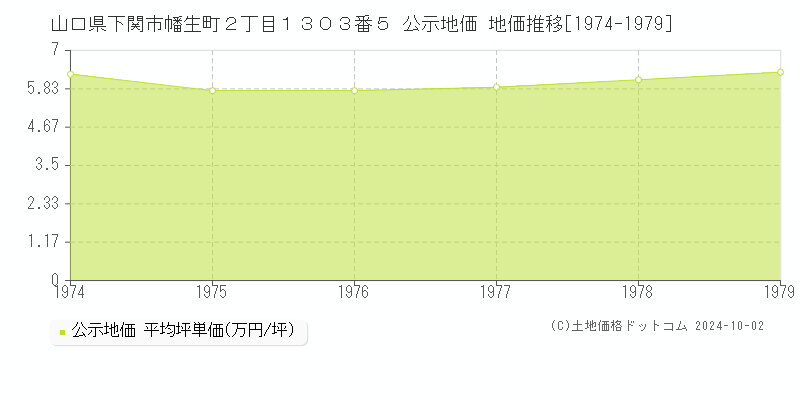 山口県下関市幡生町２丁目１３０３番５ 公示地価 地価推移[1974-1979]