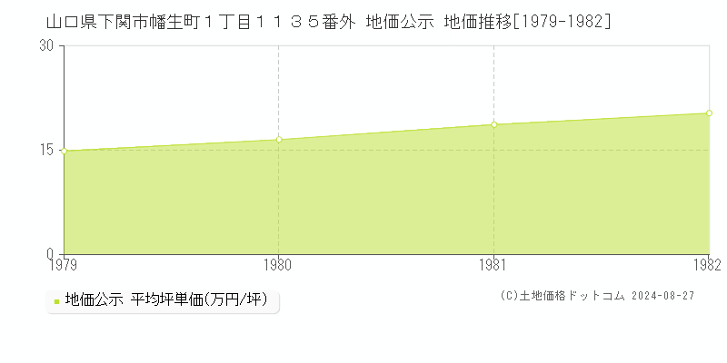 山口県下関市幡生町１丁目１１３５番外 公示地価 地価推移[1979-1982]