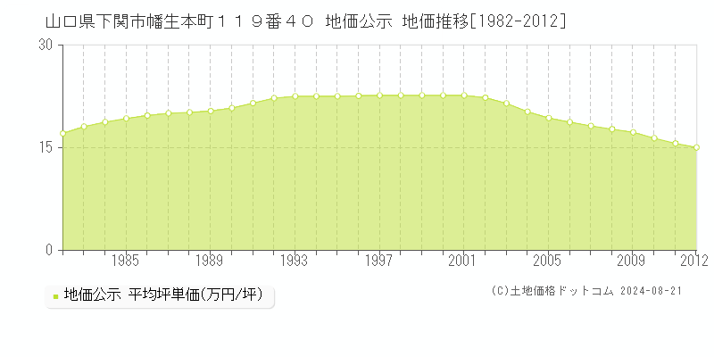 山口県下関市幡生本町１１９番４０ 公示地価 地価推移[1982-2012]