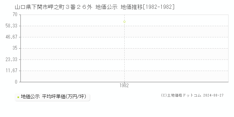 山口県下関市岬之町３番２６外 公示地価 地価推移[1982-1982]