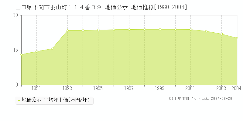 山口県下関市羽山町１１４番３９ 公示地価 地価推移[1980-2004]